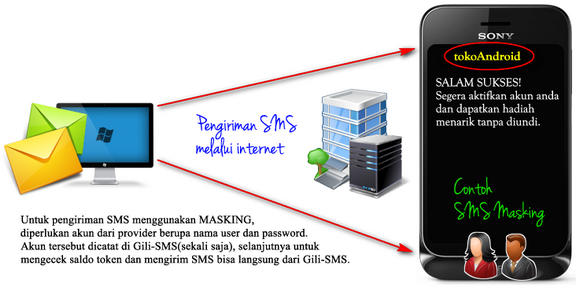 gili-sms-kirim-masking-provider