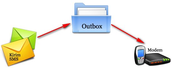 kirim-sms-outbox